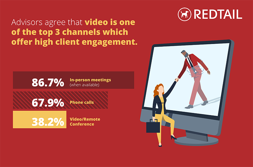 video and high client engagement