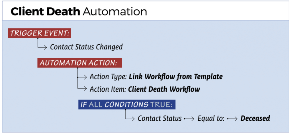 client death automation